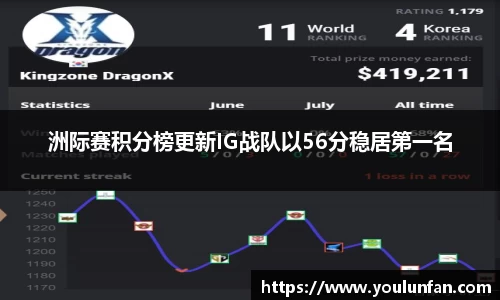 洲际赛积分榜更新IG战队以56分稳居第一名